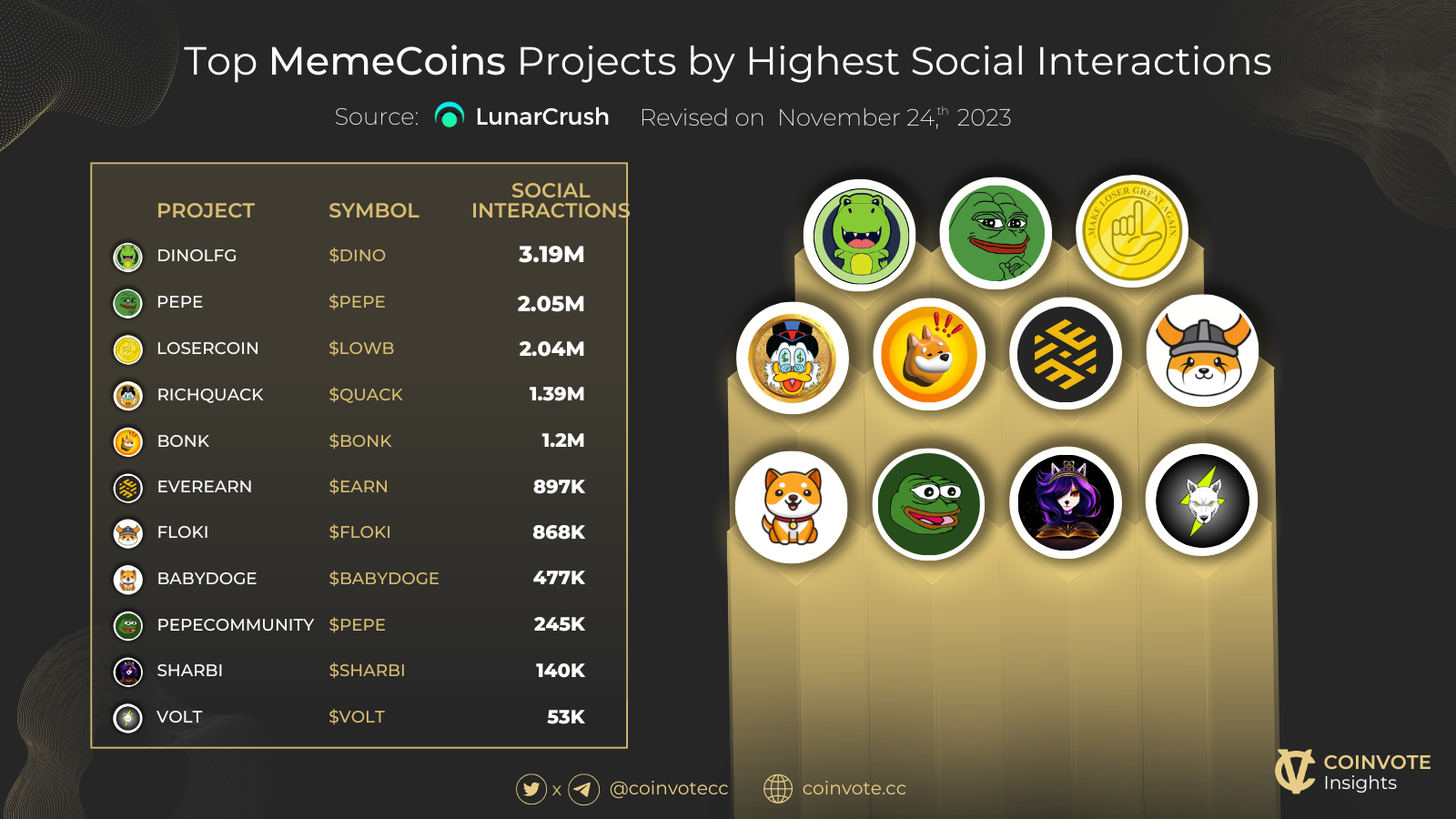 Top MemeCoins projects by highest social interactions visual