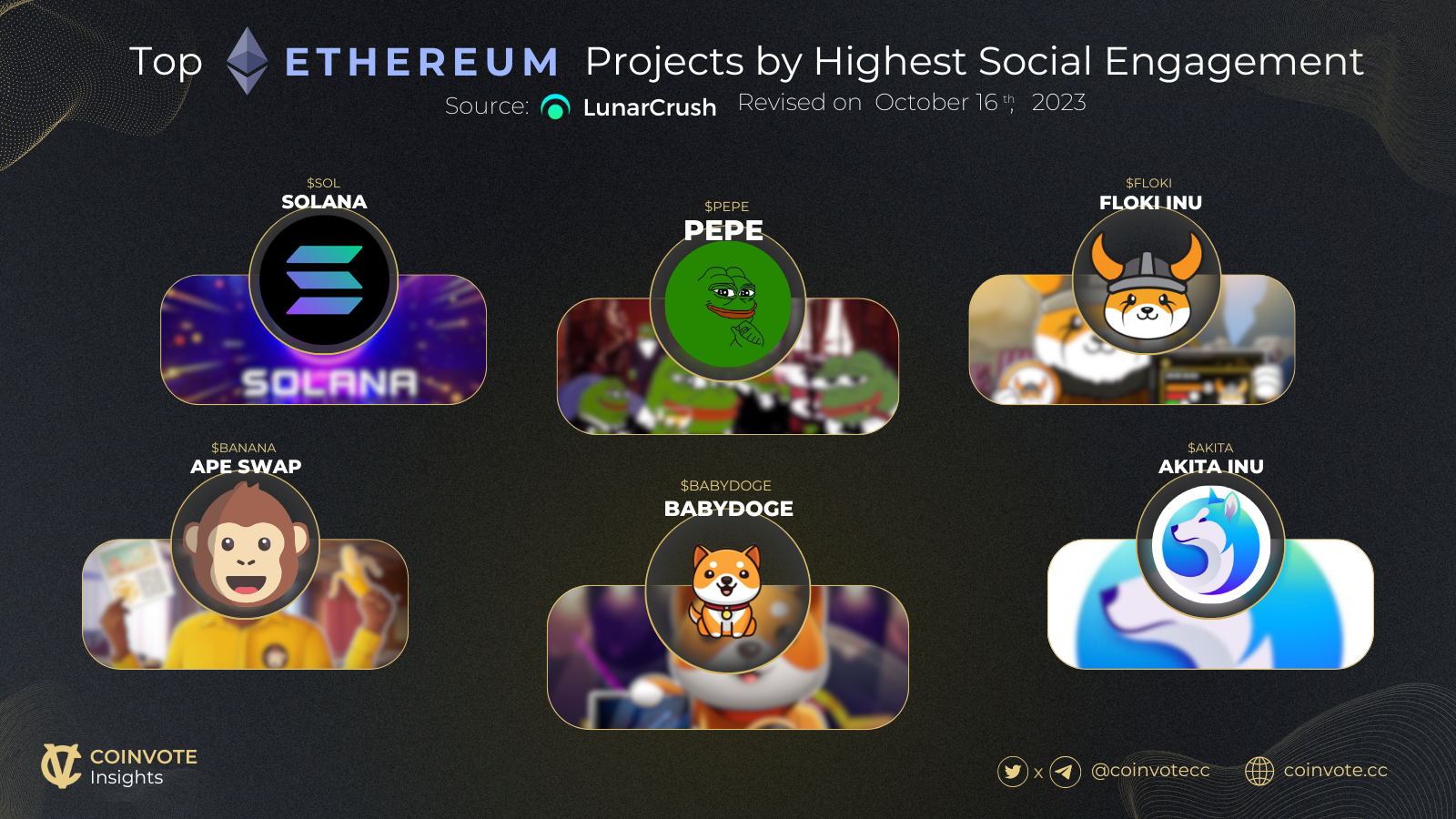 Top Ethereum projects by highest social engagement visual